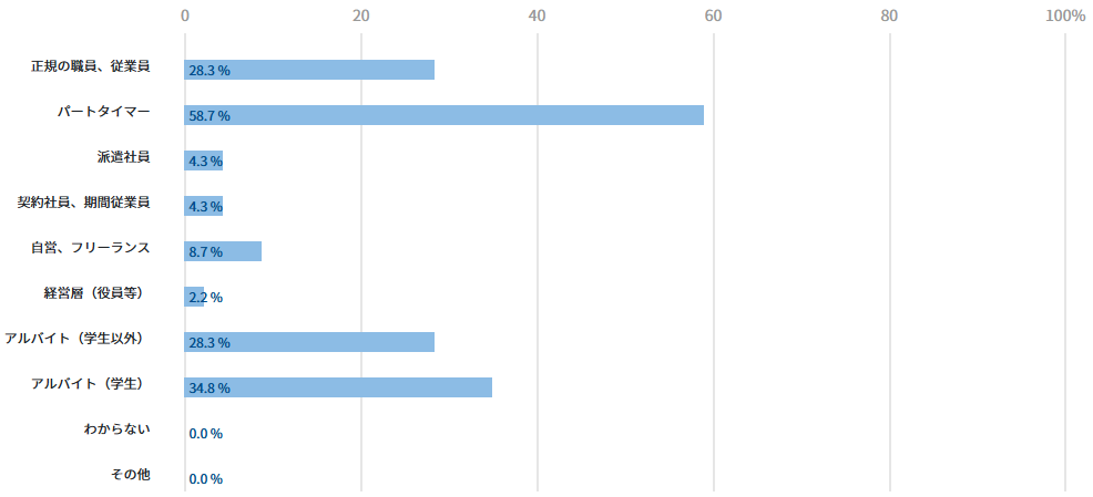 カフェ店員の雇用形態
