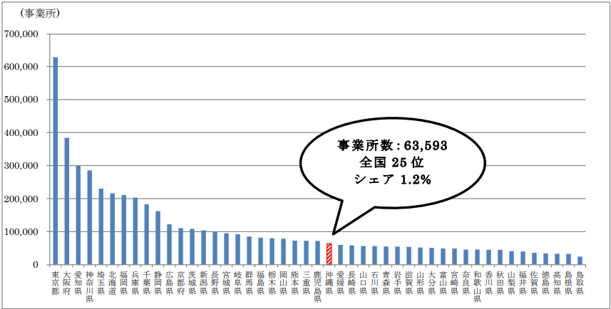 全国における沖縄県の事業所数