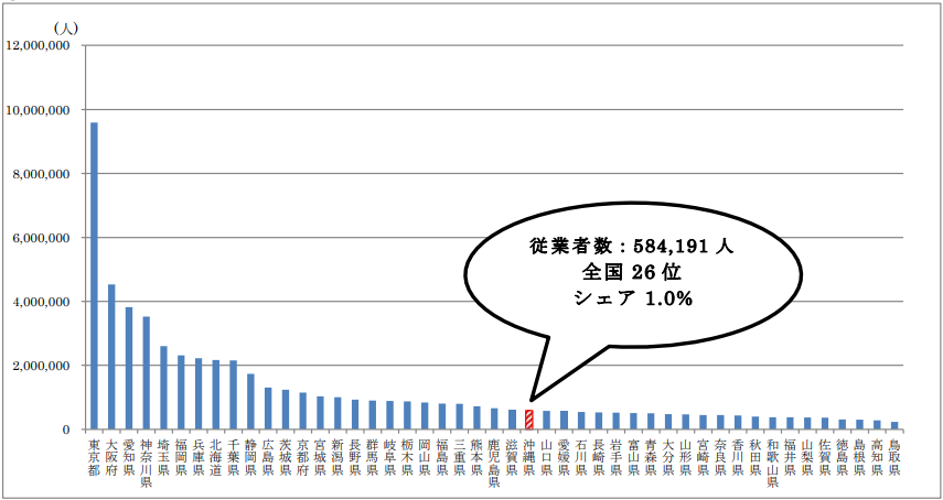 全国における沖縄県の従業者数