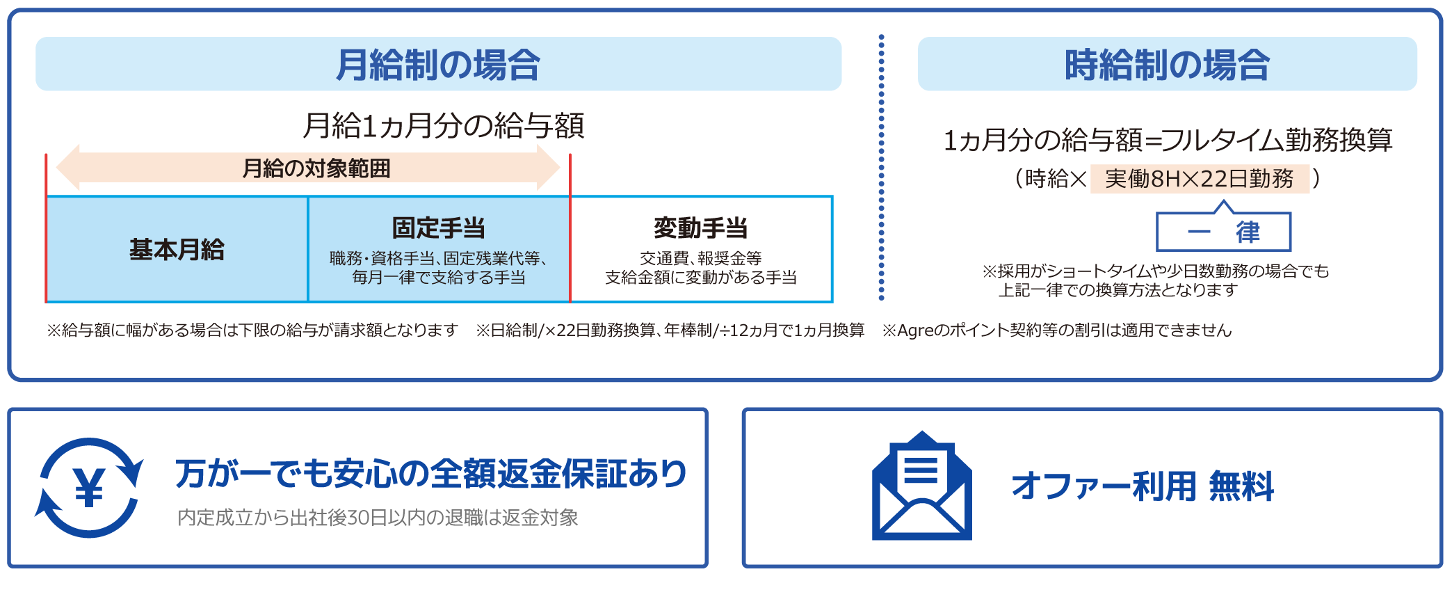 掲載している求人原稿の「1カ月分の給与額＝請求金額」になる料金設定