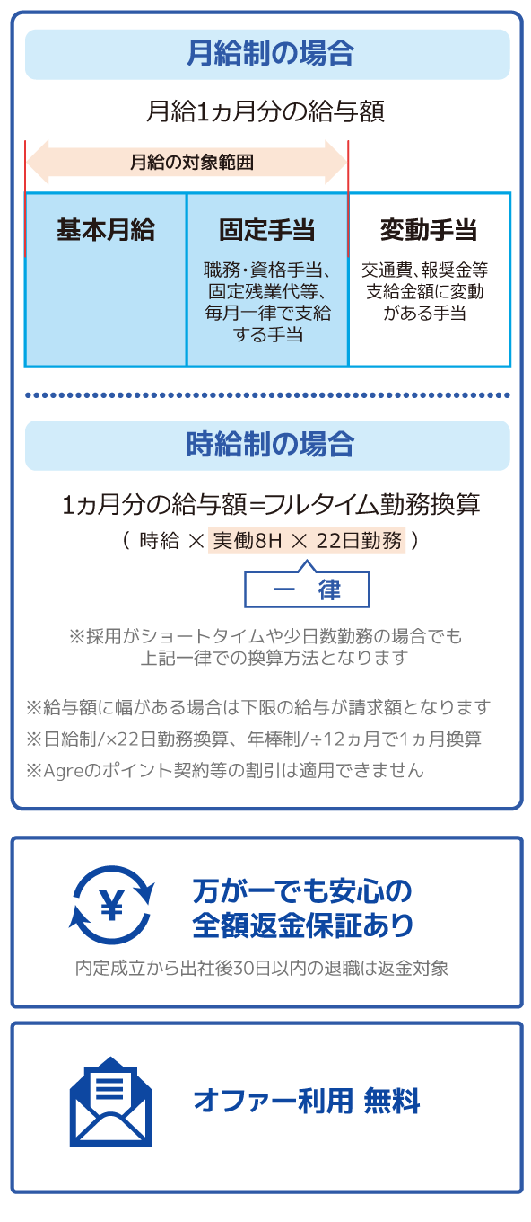 掲載している求人原稿の「1カ月分の給与額＝請求金額」になる料金設定